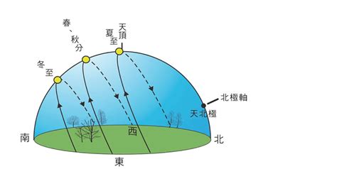 太陽角度查詢|臺灣四季太陽仰角與方位角